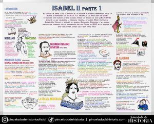 2 Bachillerato Historia de España Pizarra Isabel II parte 1