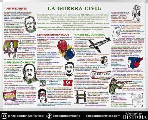 2 Bachillerato - Historia de España - Guerra Civil