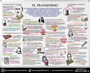 2 Bachillerato - Historia de España - Franquismo