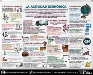 3 ESO - Geografía - La actividad económica