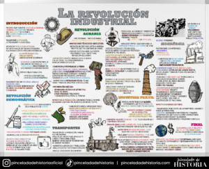 4 de ESO la Revolución Industrial