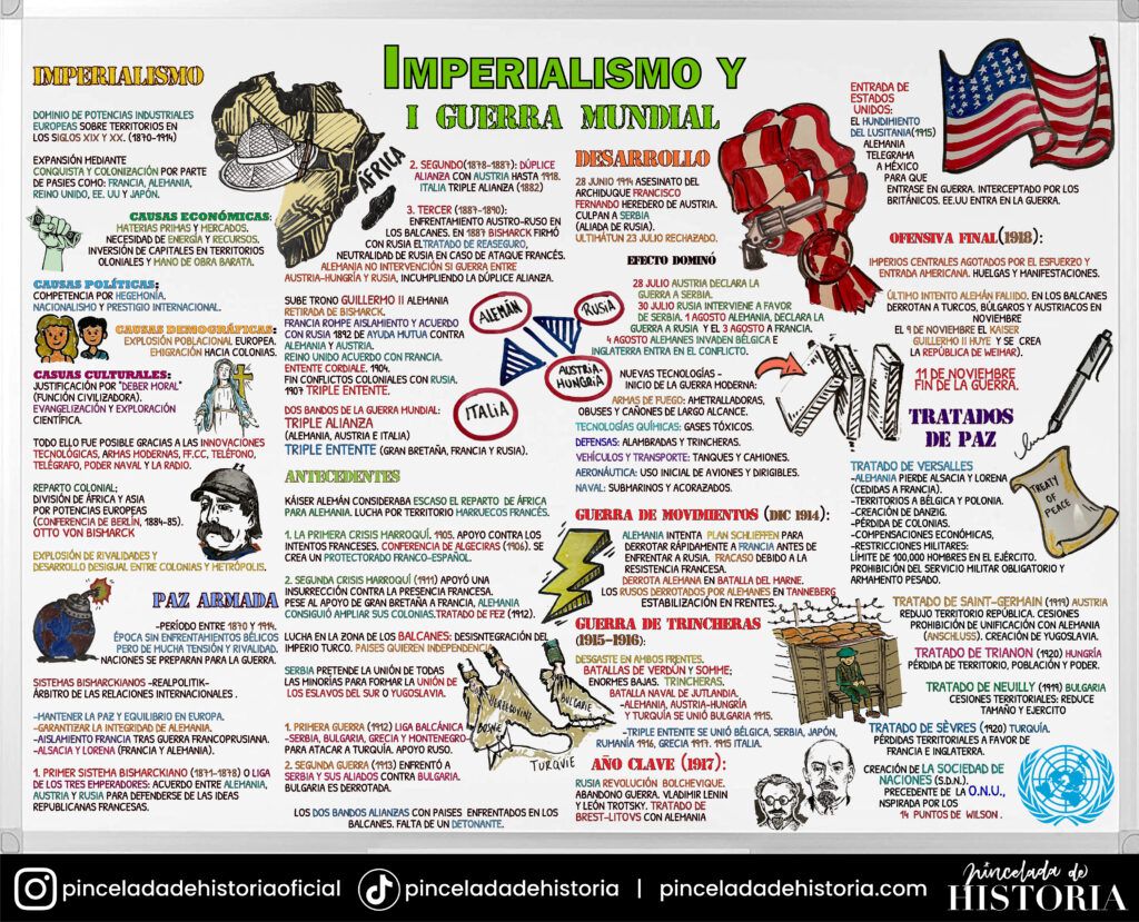 Imperialismo y I Guerra Mundial