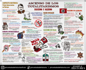4 de ESO Totalitarismo