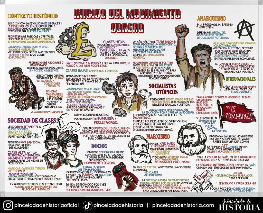 Inicios del movimiento obrero - Pizarra de Pincelada de Historia